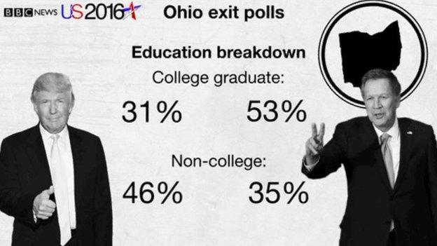 Education Ohio exit polls