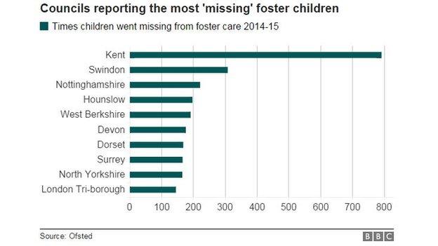 Councils that reported the most 'missing' foster children