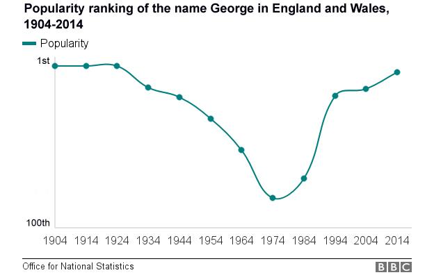 Graph showing the popularity of the name George in England and Wales, 1904-2014