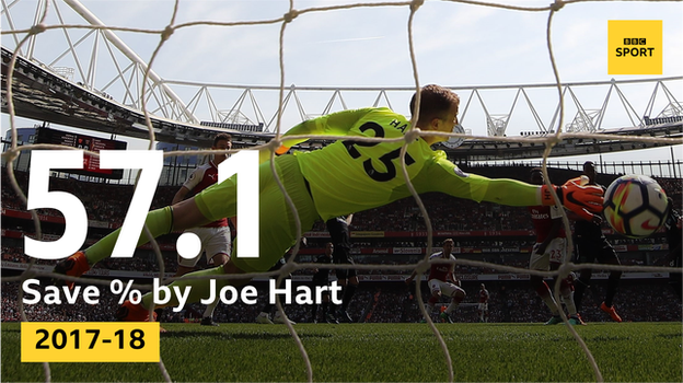 Joe Hart save % of 57.1