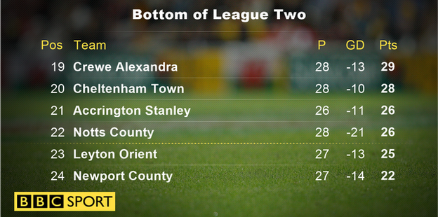 League Two table