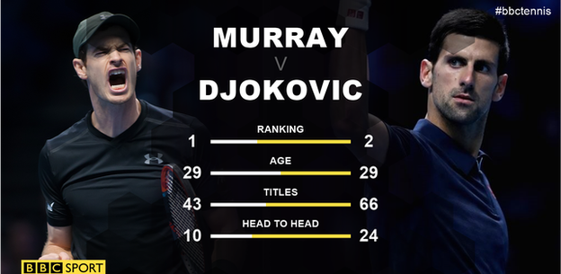 Andy Murray-Novak Djokovic graphic