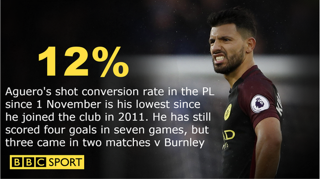 Sergio Aguero's shot conversion ratio has dropped in the last two months