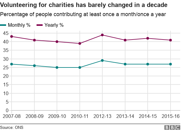 Chart showing volunteering since 2007