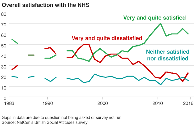 Graph on NHS satisfaction