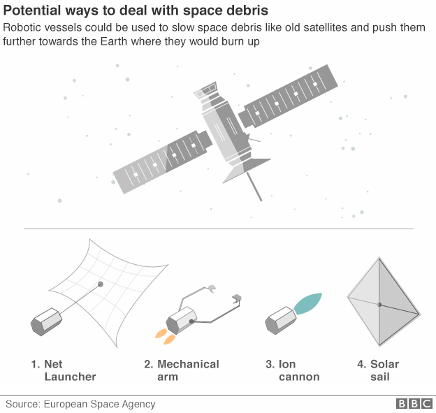 BBC space junk