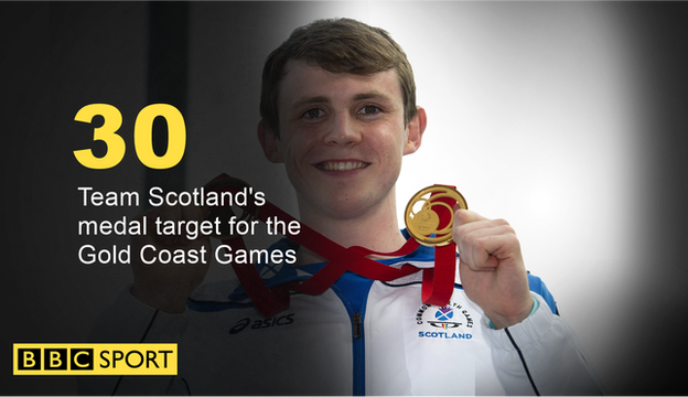 Team Scotland's medal target