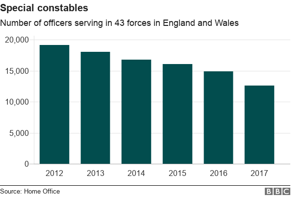 Chart showing change in special constable numbers