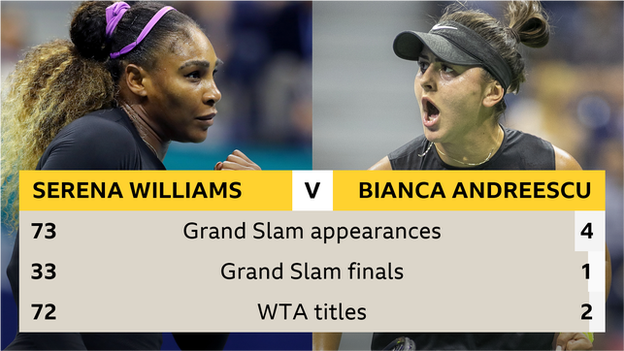 Serena Williams and Bianca Andreescu head-to-head graphic