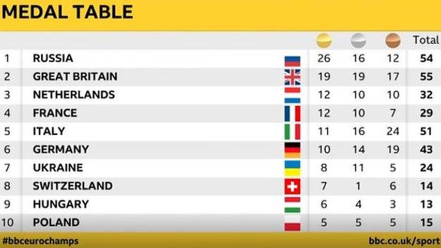 Medal table