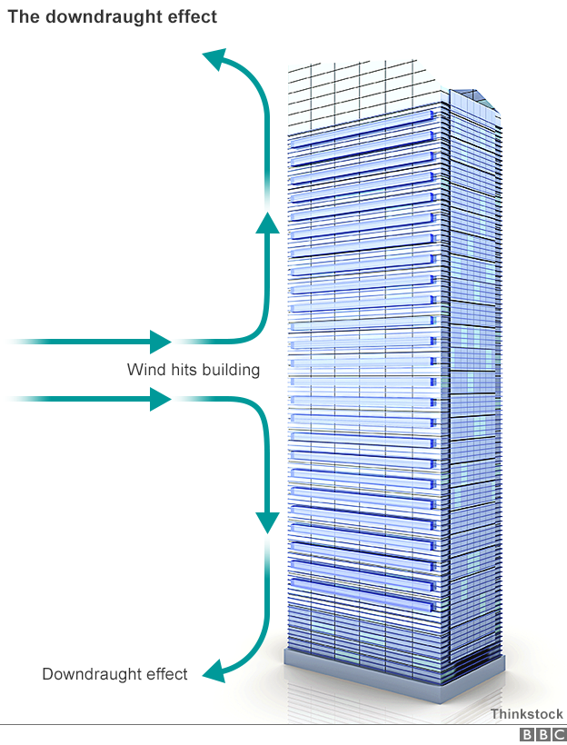 Graphic of the downdraught effect