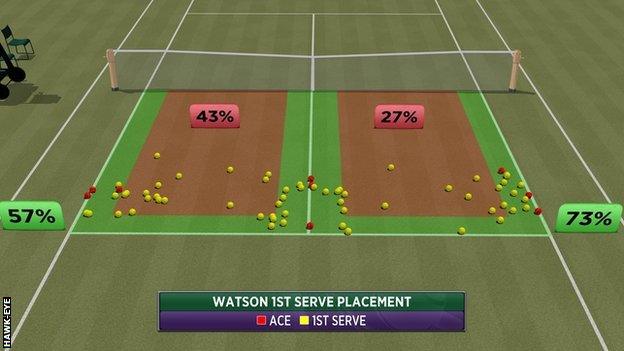 Heather Watson Hawk-Eye serve graphic