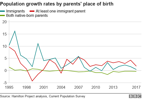 Population growth by parents' place of birth