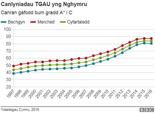 canlyniadau TGAU