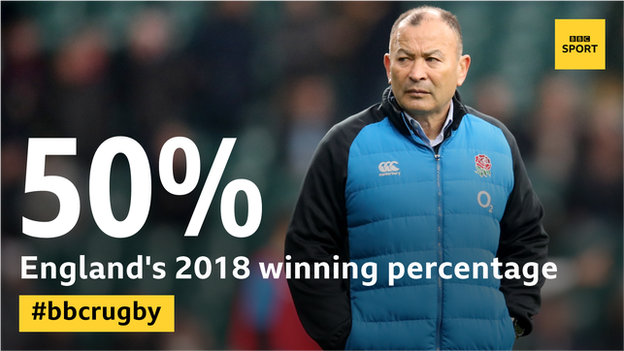 Eddie Jones graphic that shows England's 50% winning percentage in 2018