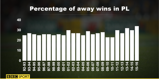 Percentage of away wins in the Premier League