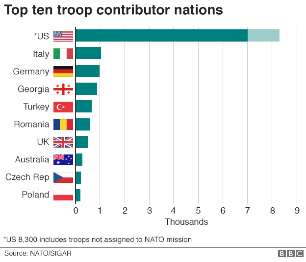 Graph shows top ten troop contributing nations to Afghanistan