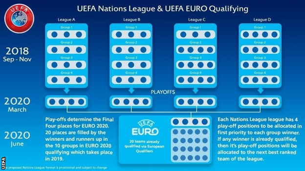 Uefa Nations League play-offs