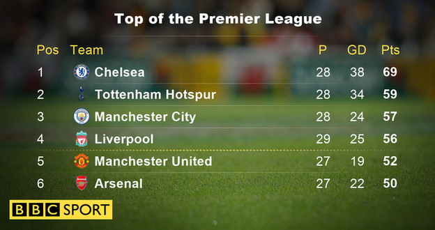 Top of the Premier League