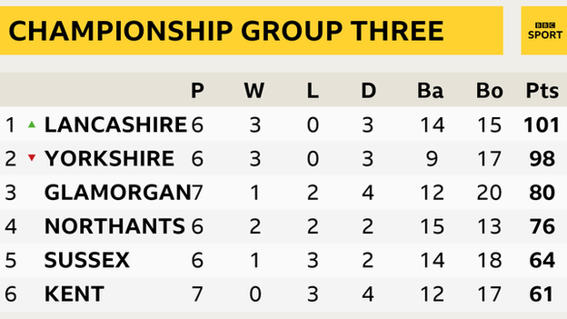 Group Three table