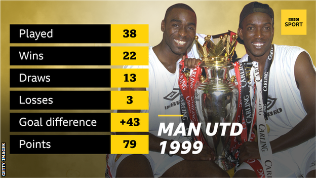 A graphic showing Manchester United won the Premier League in 1999 with 79 points