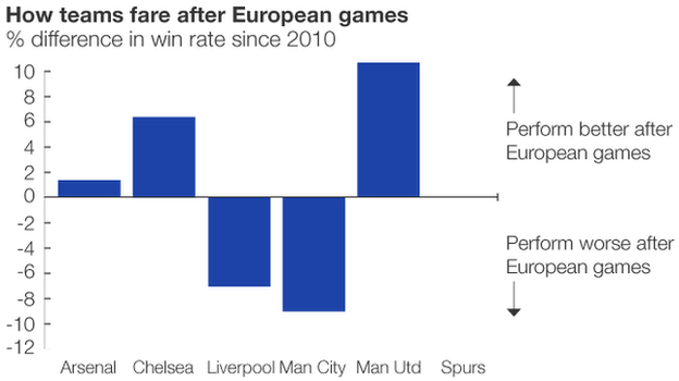 Graphic showing how teams perform after European games