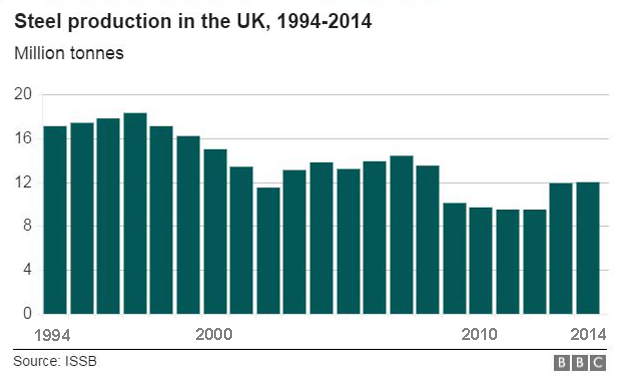 Steel production chart