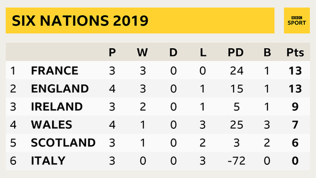 Six Nations table