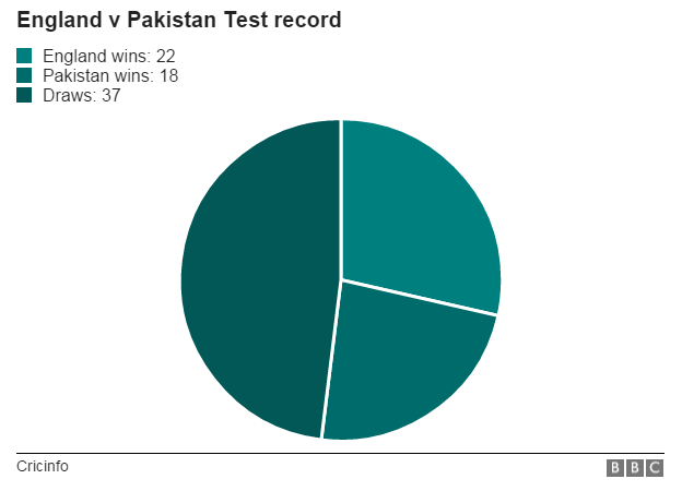 England v Pakistan records