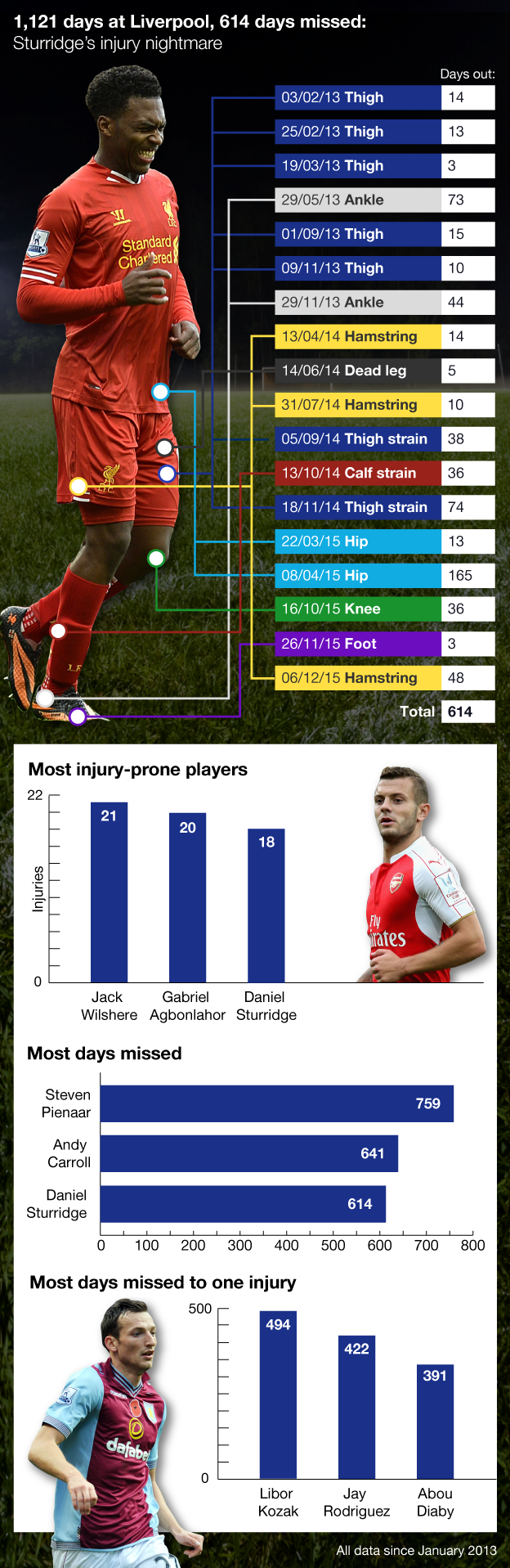 Daniel Sturridge injuries graphic