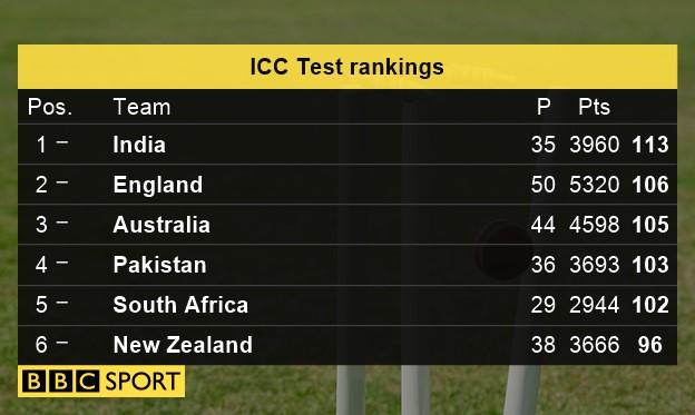 ICC Test rankings