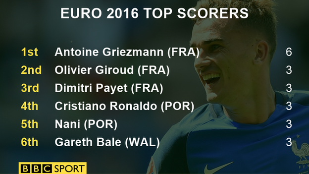 Antoine Griezmann was the highest scorer at Euro 2016