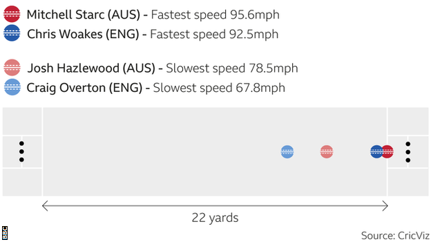 This graphic shows where each delivery is at the point the fastest ball bowled in the series - a 95.6mph delivery by Mitchell Starc in Adelaide - reaches the batsman