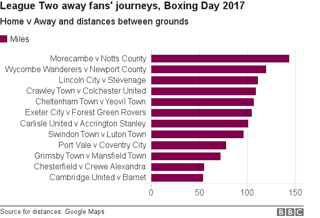 Boxing Day fixtures for League Two sides and the distances away fans will travel