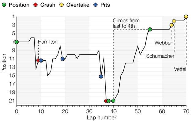 Graphic showing how Jenson Button came through the field from last place to pass Sebastian Vettel and win in Montreal in 2011