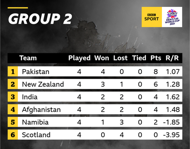 Group 2 table that shows 1. Pakistan (8 points), 2. New Zealand (6), 3. India (4), 4. Afghanistan (4), 5. Namibia (2), 6. Scotland (0)