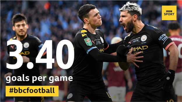 Statistic showing Manchester City scored 3.40 goals per game post lockdown