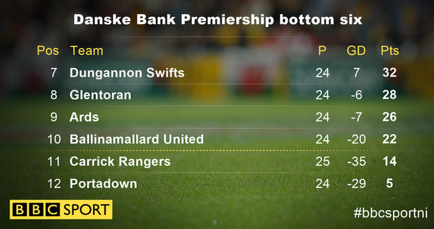 The bottom half of the Irish Premiership table