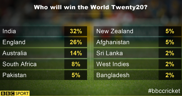 World T20 graphic