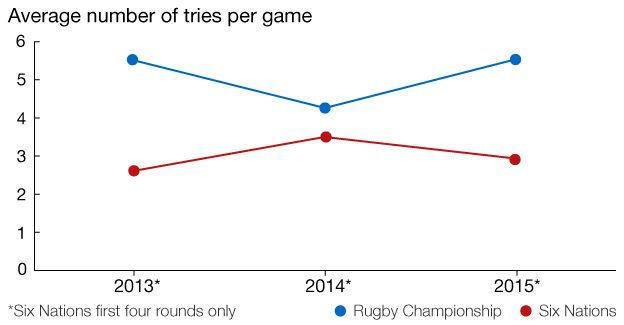 Tries per game