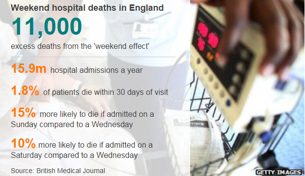 Graph showing weekend death figures