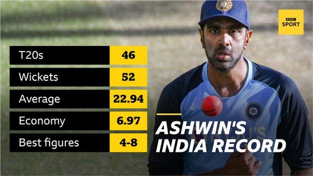 Graphic showing Ravichandran Ashwin's record for India: 46 T20s; 52 wickets; average 22.94; economy rate 6.97; best figures 4-8