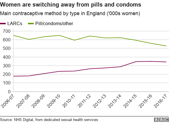 graph: women are switching away from pills and condoms in favour of long acting reversible contraceptives