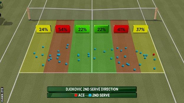 Hawk-Eye analysis of Novak Djokovic's second serve