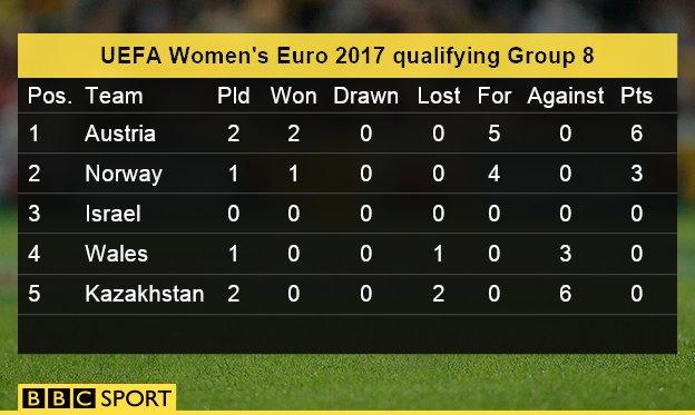 UEFA Women's Euro 2017 qualifying Group 8 table