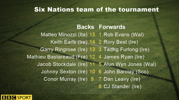 Rugby Union Weekly's Six Nations team of the tournament: 15 Matteo Minozzi, 14 Keith Earles, 13 Garry Ringrose, 12 Mathieu Bastareaud, 11 Jacob Stockdale, 10 Johnny Sexton, 9 Conor Murray; 1 Rob Evans, 2 Rory Best, 3 Tadhg Furlong, 4 James Ryan, 5 Alun Wyn Jones, 6 John Barclay, 7 Dan Leavy, 8 CJ Stander