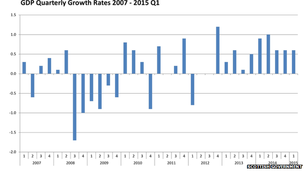 growth rates