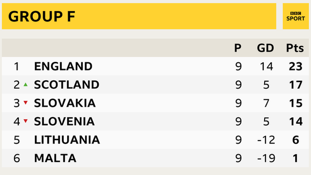 Group F table