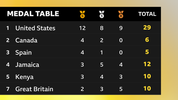 Medal table: 1. USA 2. Canada 3. Spain 4. Jamaica 5. Kenya 7. Great Britain