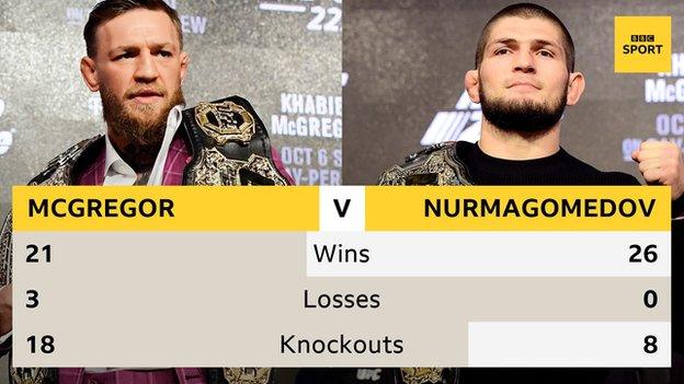 Conor McGregor v Khabib Nurmagomedov